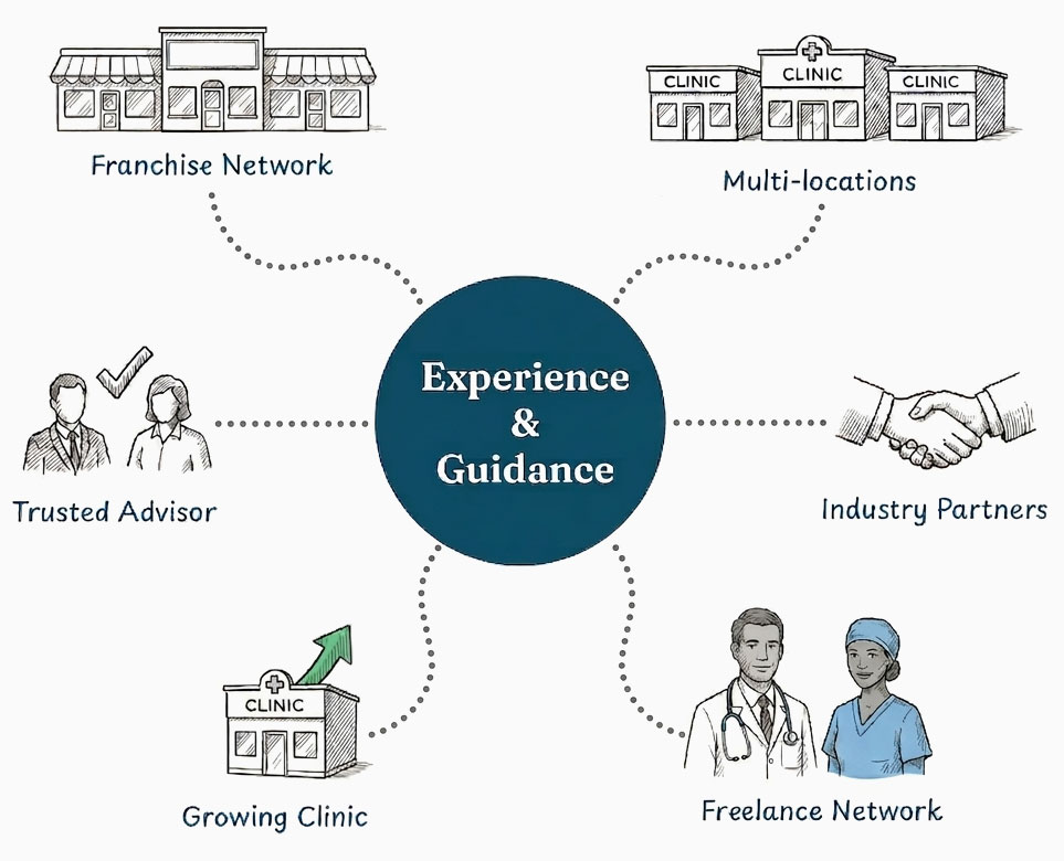 Clinic operations visual